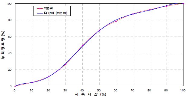 그림 3.61 이천관측소 무차원 누가우량 곡선