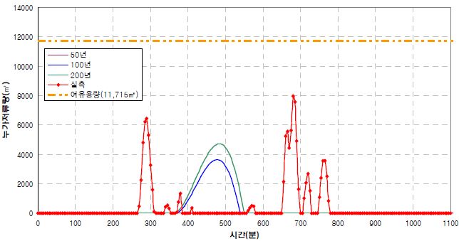 그림 3.63 석화(내사)저수지 빈도별 저수지 월류 검토(지속시간 1,100분)