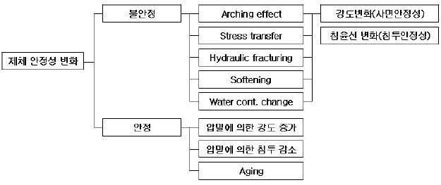그림 3.65 제체 안정성변화의 내적인 원인