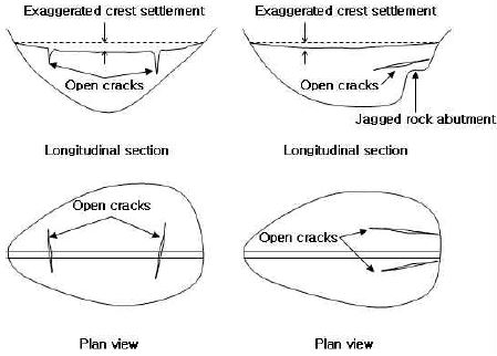 그림 3.70 전형적인 횡방향의 부등침하 균열