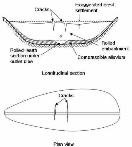 그림 3.71 Cracking due to differential settlement between natural foundation soil and rolled-earth support under outlet pipe