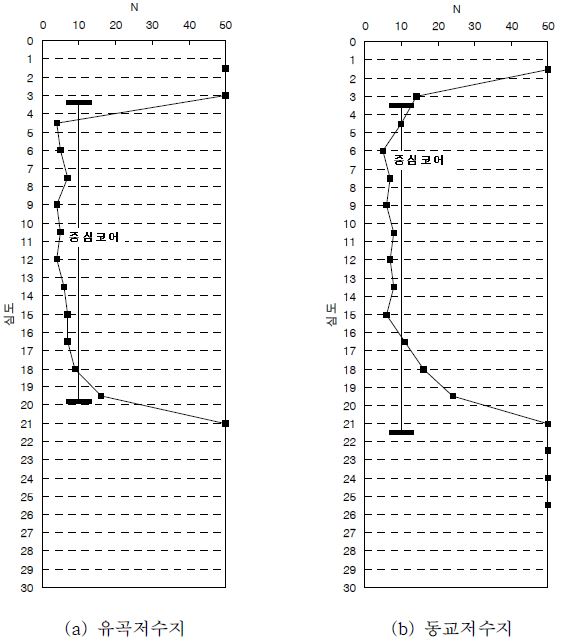 그림 3.74 일반적 심벽재료의 표준관입시험결과