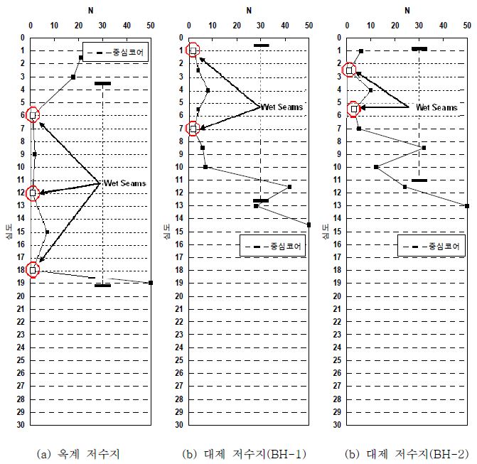 그림 3.75 연화된 심벽재료의 표준관입시험 결과