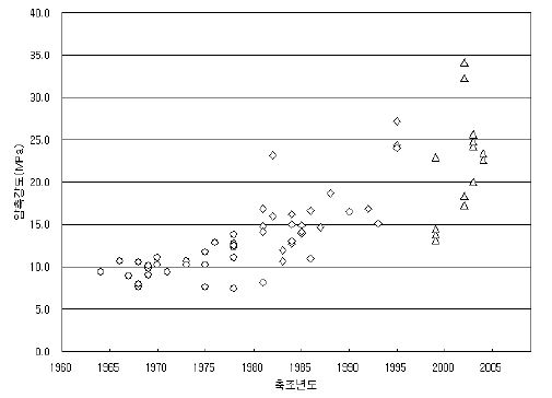 그림 3.76 축조년도별 콘크리트 코어 압축강도
