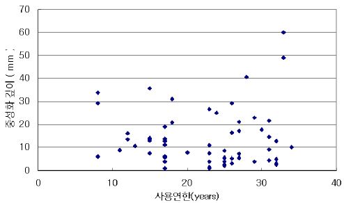 그림 3.78 사용연한에 따른 중성화깊이