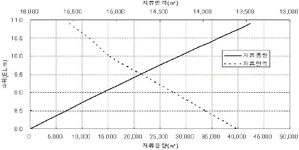 그림 3.79 유수지 용량곡선