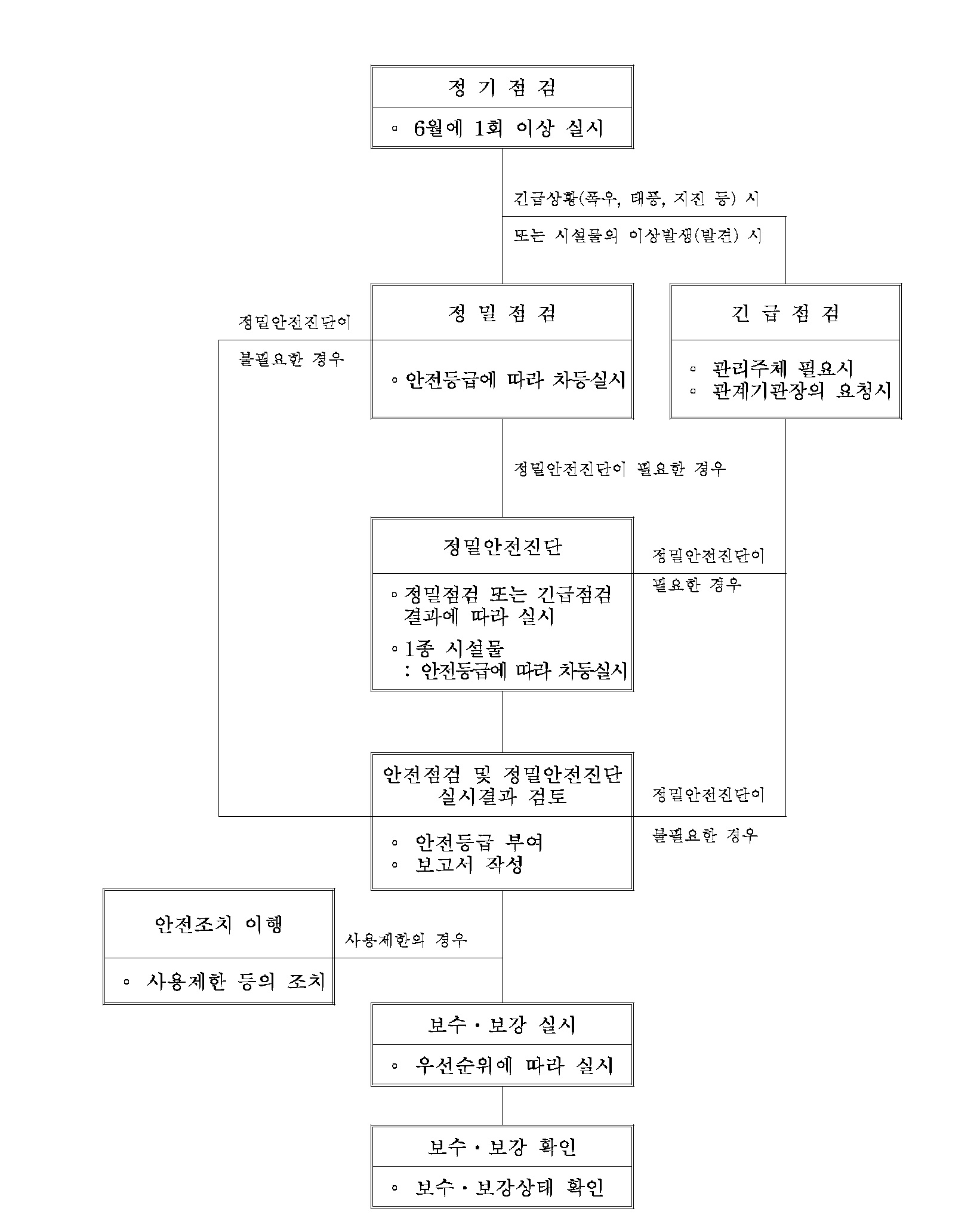 그림 4.1 안전 평가 업무 흐름도