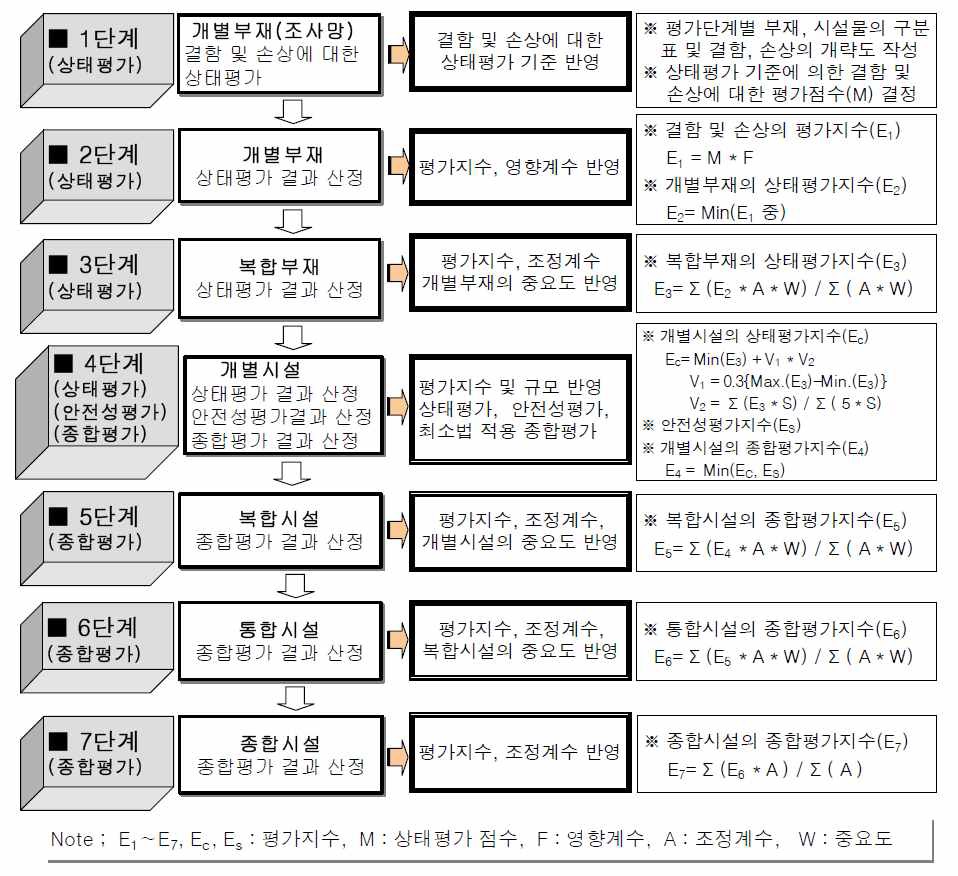 그림 4.2 댐 시설물 평가 단계별 절차