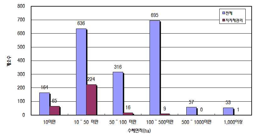그림 4.4 수혜면적별 자료수