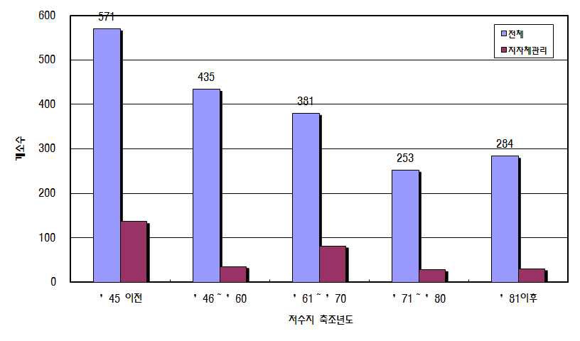 그림 4.5 축조년도별 자료분포