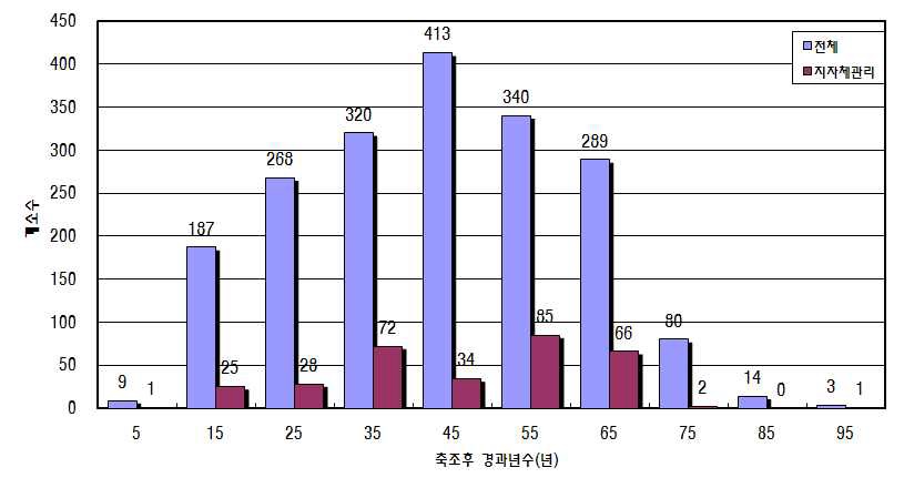 그림 4.6 축조 후 경과년수별 자료분포