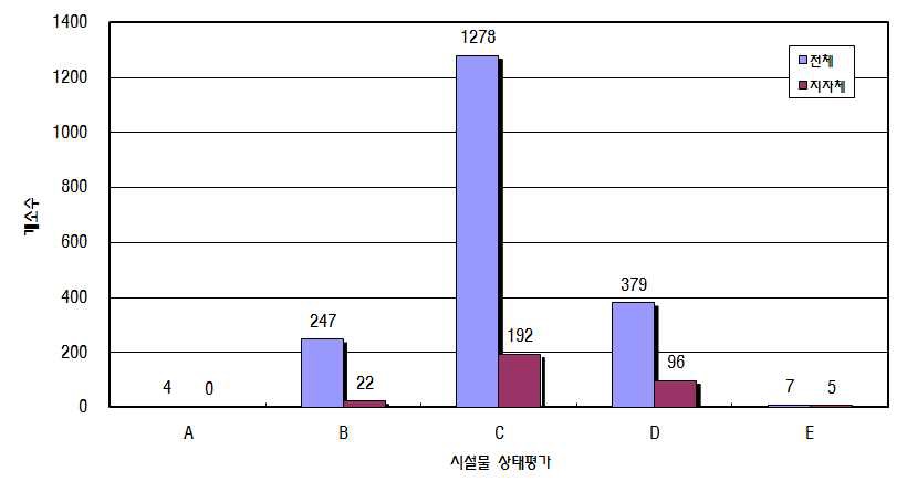 그림 4.13 취수시설 상태평가 등급 현황