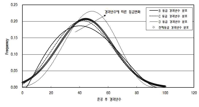 그림 4.17 취수시설 경과년수에 따른 등급변화