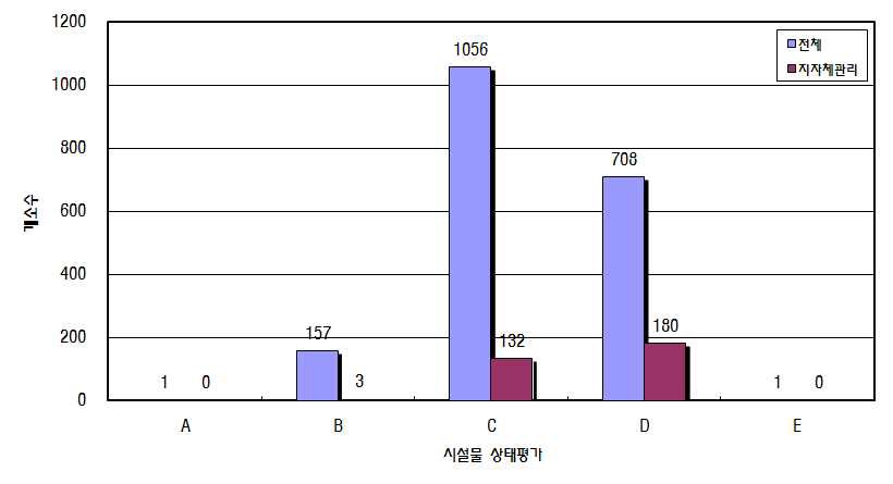 그림 4.18 제체 상태평가 등급 현황