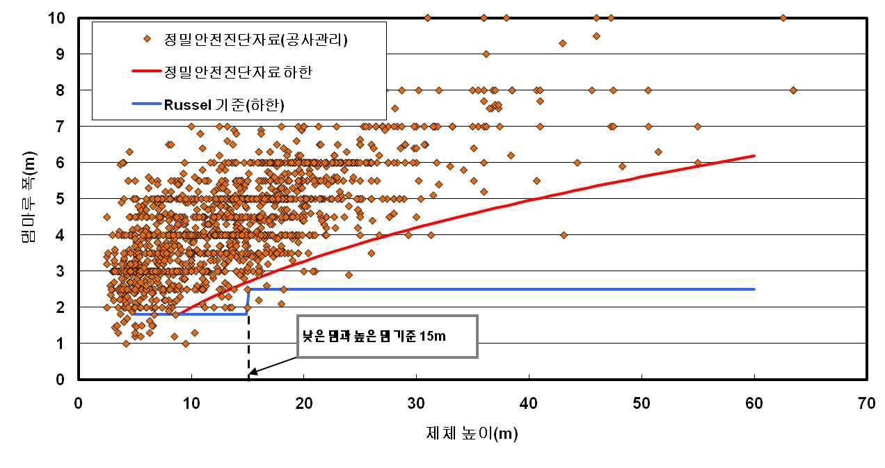 그림 4.27 안전진단자료의 댐마루 폭