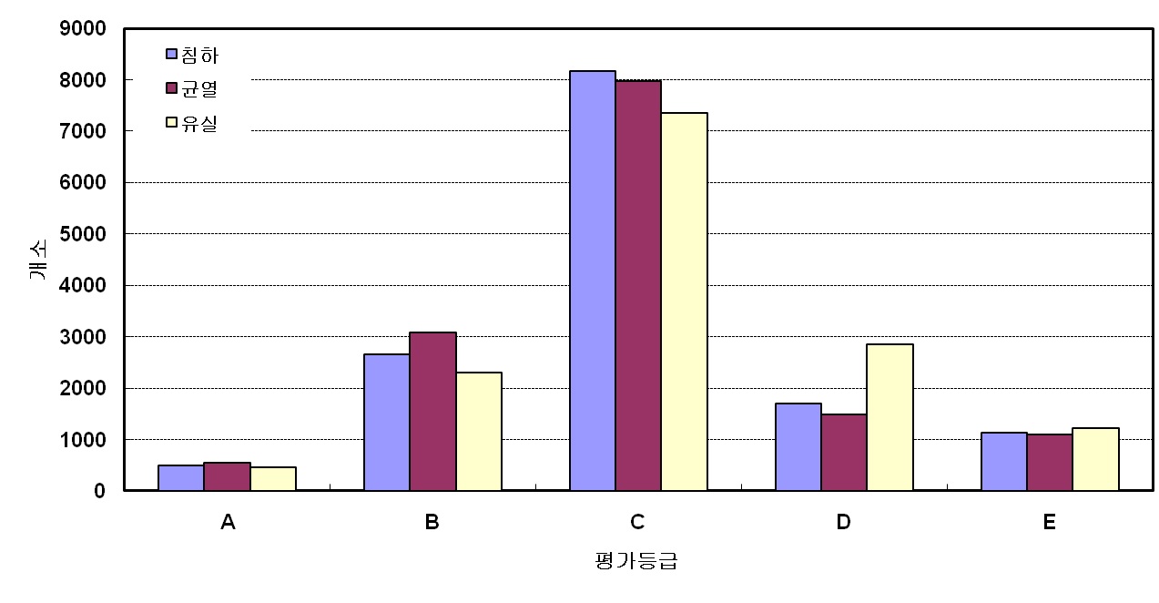 그림 4.33 댐마루 상태 평가등급 분포