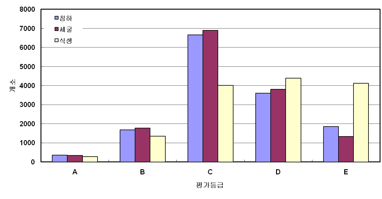 그림 4.34 상류사면 상태 평가등급 분포