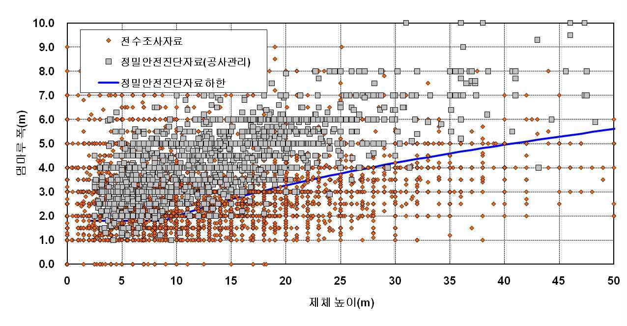 그림 4.37 전수조사와 정밀안전진단(공사관리)의 댐마루 폭 비교