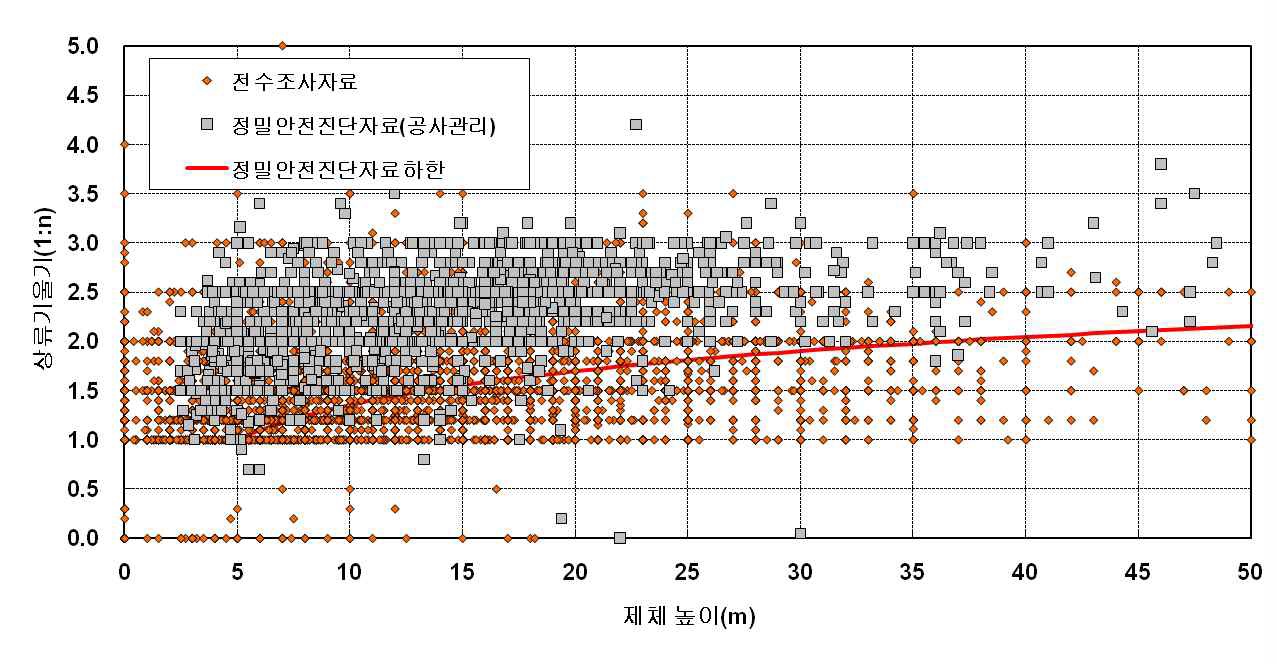 그림 4.39 전수조사와 정밀안전진단(공사관리)의 상류기울기 비교
