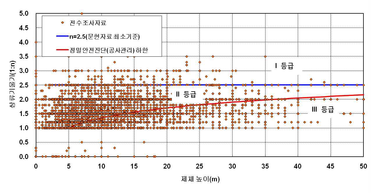 그림 4.40 전수조사자료의 상류기울기 평가