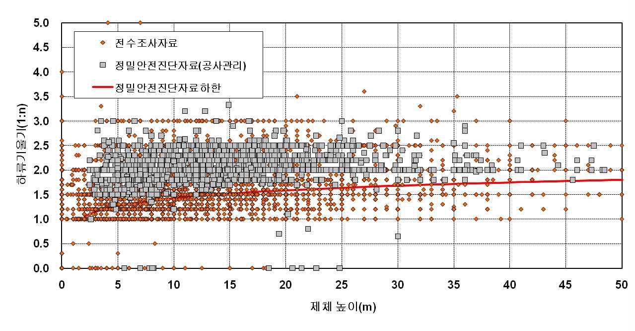 그림 4.41 전수조사와 정밀안전진단(공사관리)의 하류기울기 비교