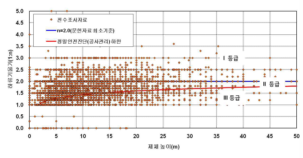 그림 4.42 전수조사자료의 하류기울기