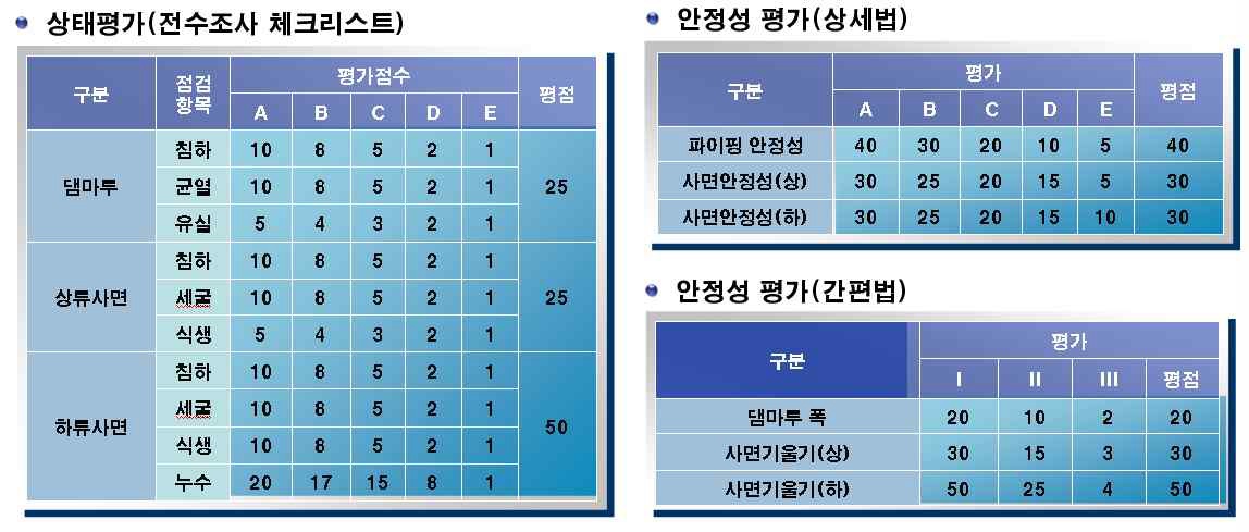 그림 4.45 제체에 대한 종합평가 체계