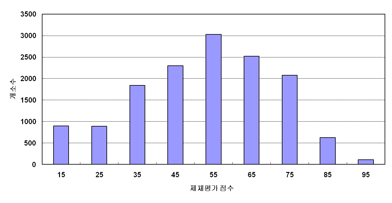 그림 4.46 제체의 종합평가점수 분포