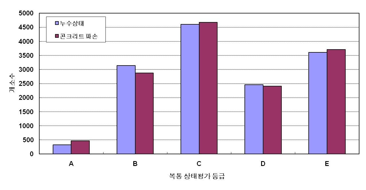 그림 4.47 복통 상태평가등급 분포