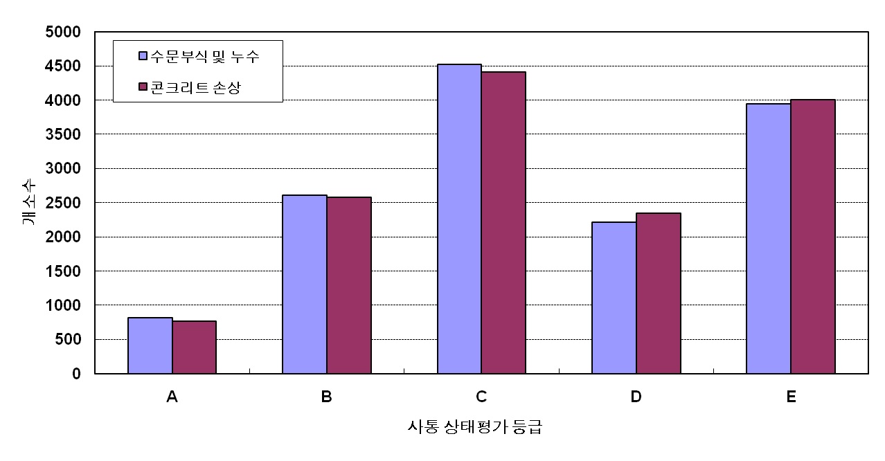 그림 4.48 사통 상태평가등급 분포