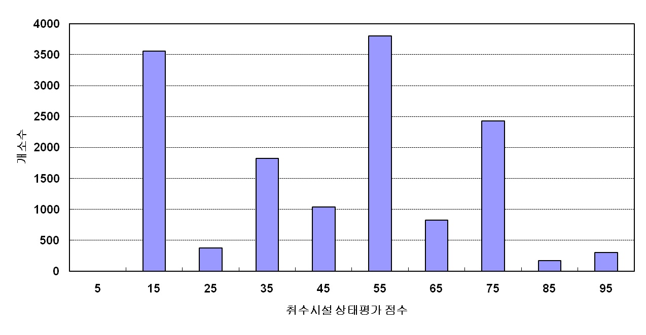 그림 4.49 취수시설 상태평가 점수 분포