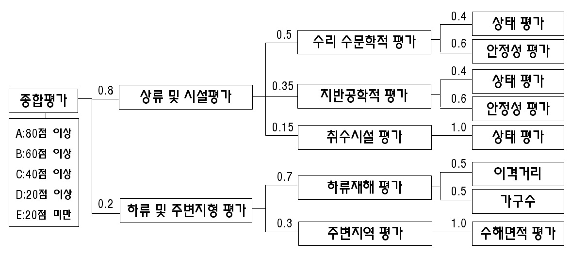 그림 4.51 저수지 안정성 종합평가 체계