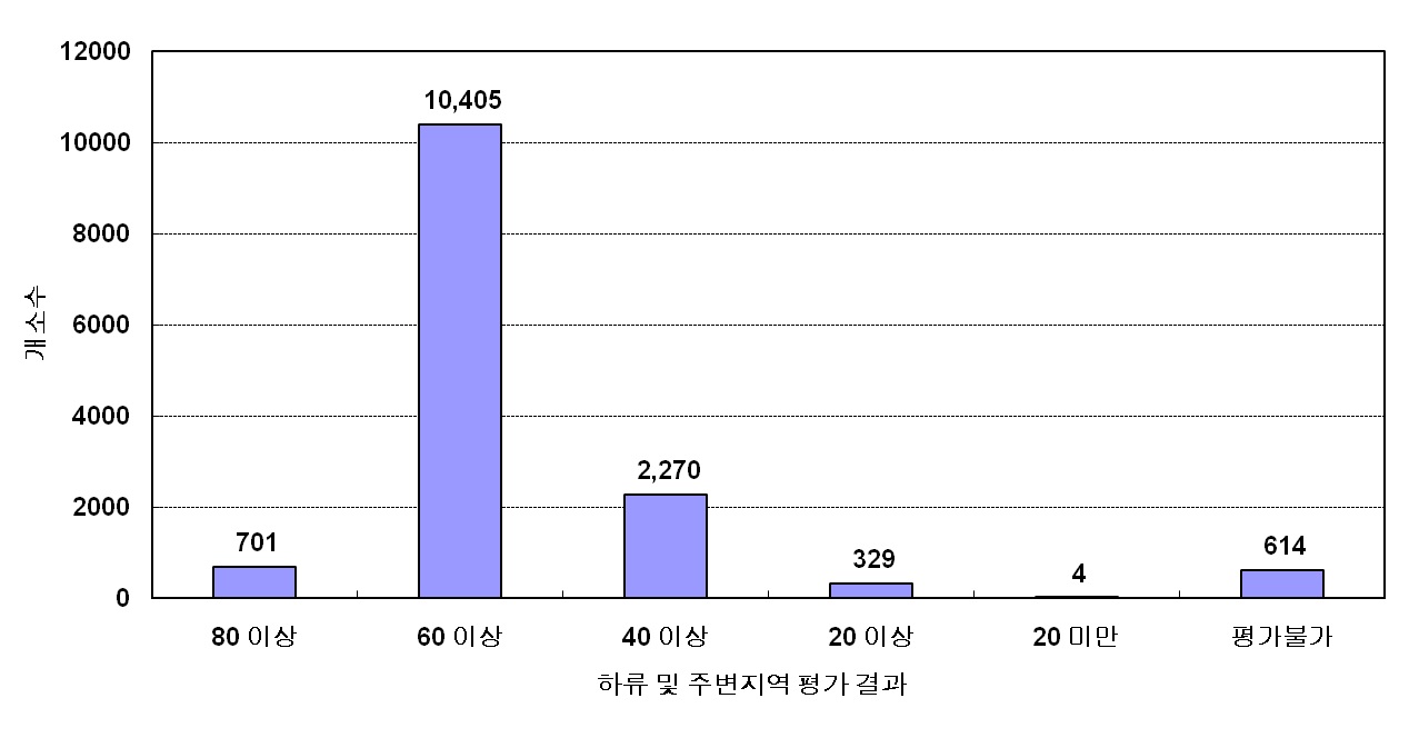 그림 4.53 하류 및 주변지역 평가 결과