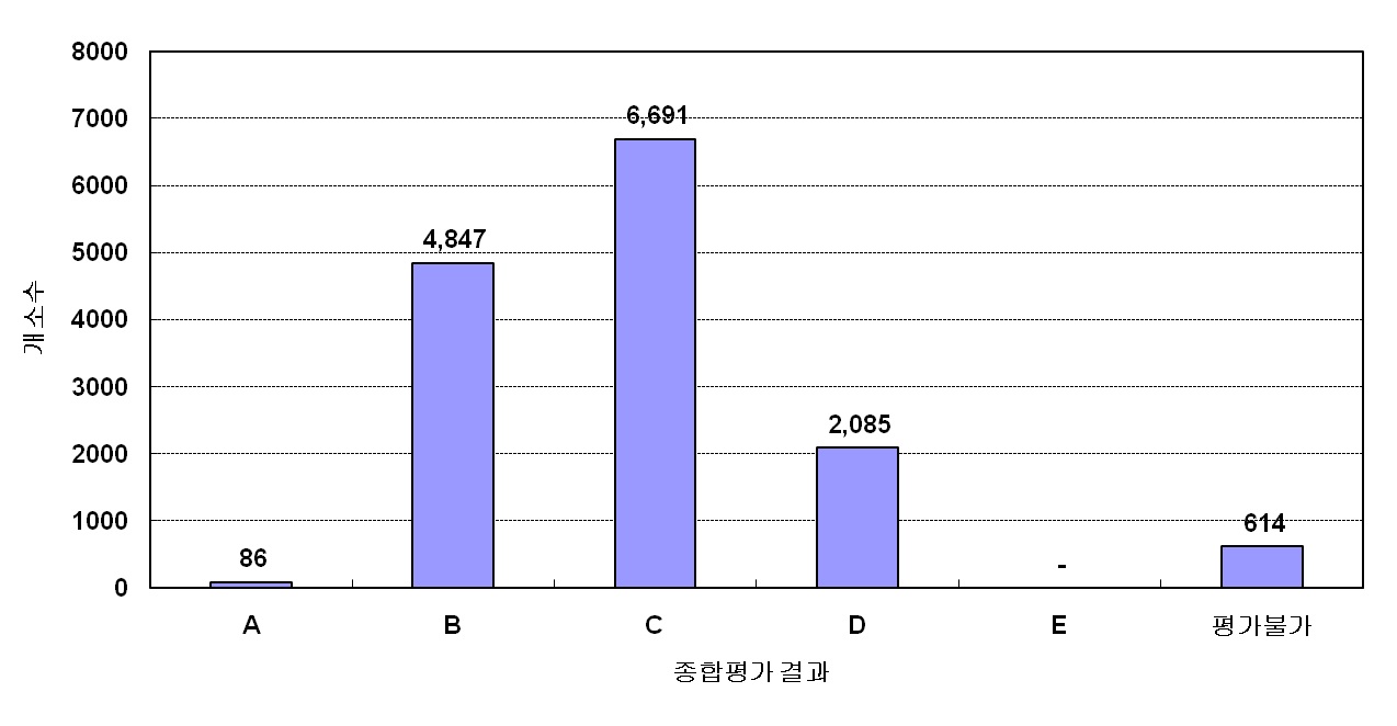 그림 4.54 저수지 안정성 종합평가 결과