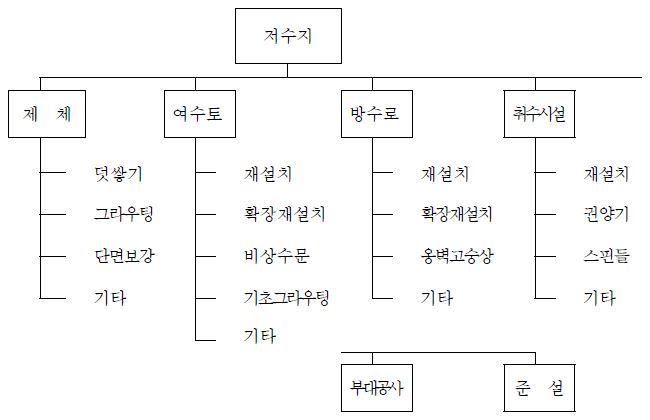 그림 5.2 저수지의 재해대비 보강사업 세부공종