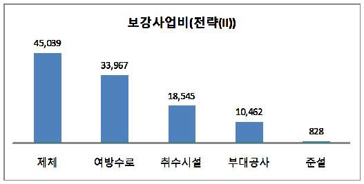 그림 5.4 재해대비 보강사업비(전략(II))
