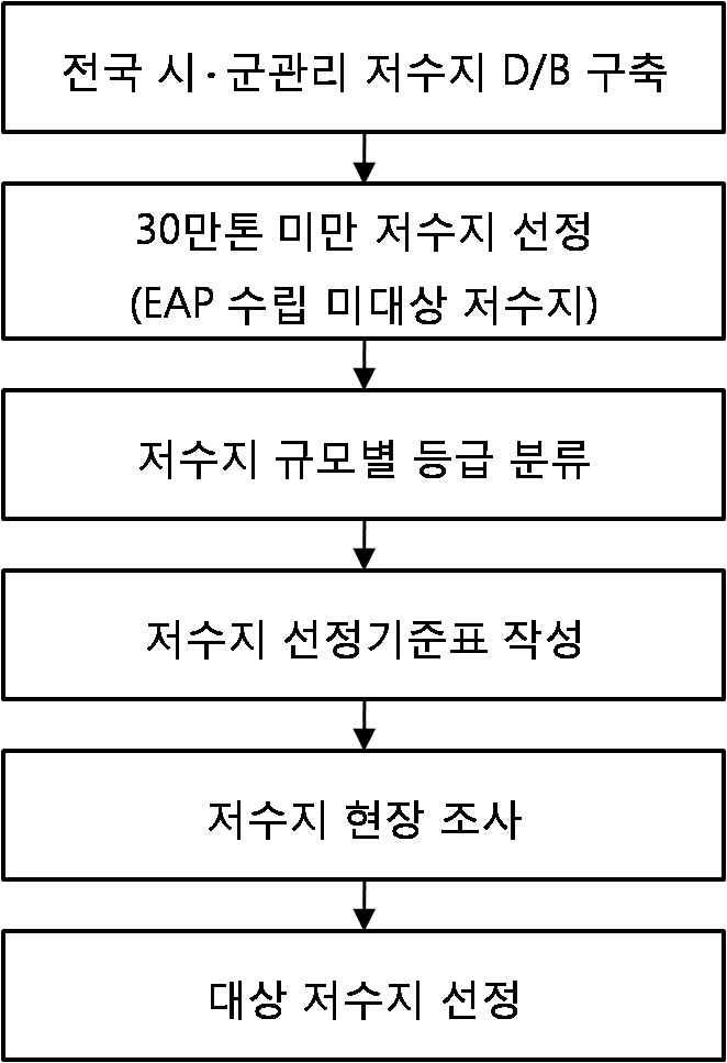 그림 6.8 저수지 선정 절차