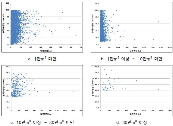 그림 6.9 저수용량-유역면적 분포