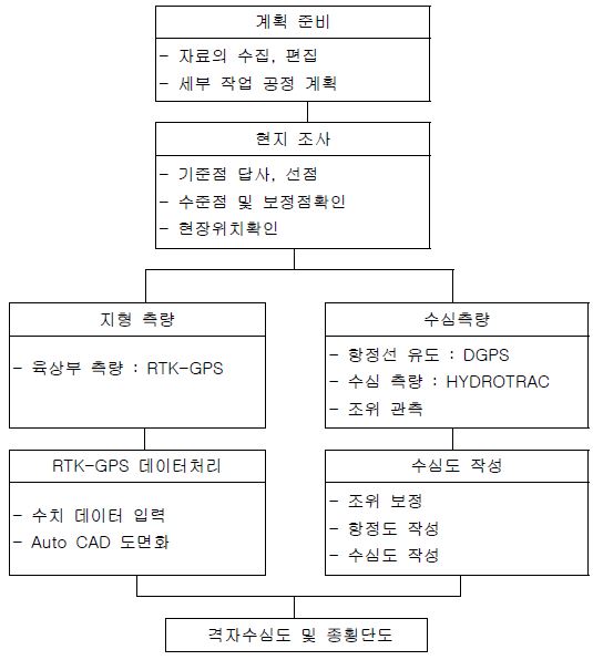 그림 6.26 저수지측량 수행 흐름도