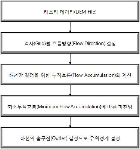 그림 6.31 하도 및 소유역 결정 과정