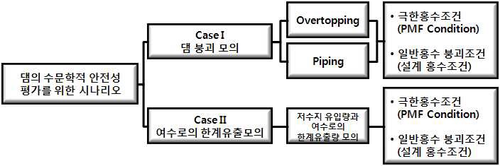 그림 6.34 저수지의 댐 붕괴 시나리오
