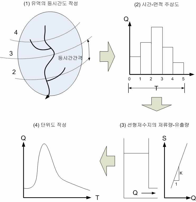 그림 6.37 Clark 단위도의 기본 산정절차