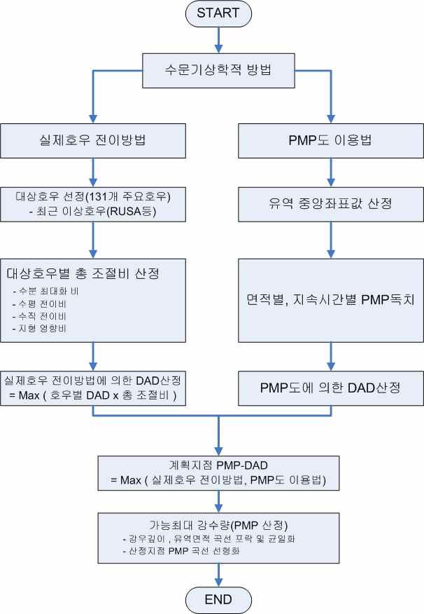 그림 6.38 수문기상학적방법에 의한 가능최대강수량 산정 과정