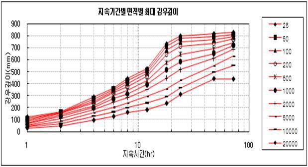 그림 6.39 지속시간별 면적별 최대 강우깊이