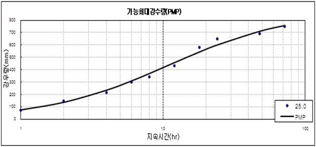 그림 6.41 선형화 한 가능최대강수량