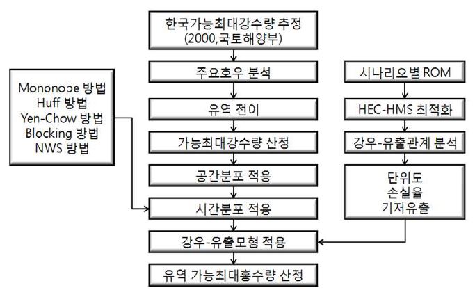 그림 6.42 가능최대홍수량 산정 방법