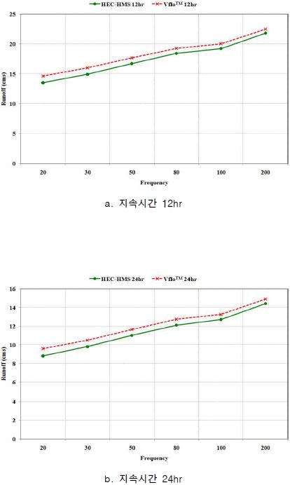 그림 6.46 VfloTM 와 HEC-HMS 유입 홍수량 산정 결과 비교(중리저수지)