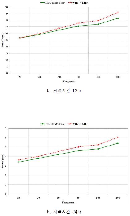 그림 6.47 VfloTM 와 HEC-HMS 유입 홍수량 산정 결과 비교(이현저수지)