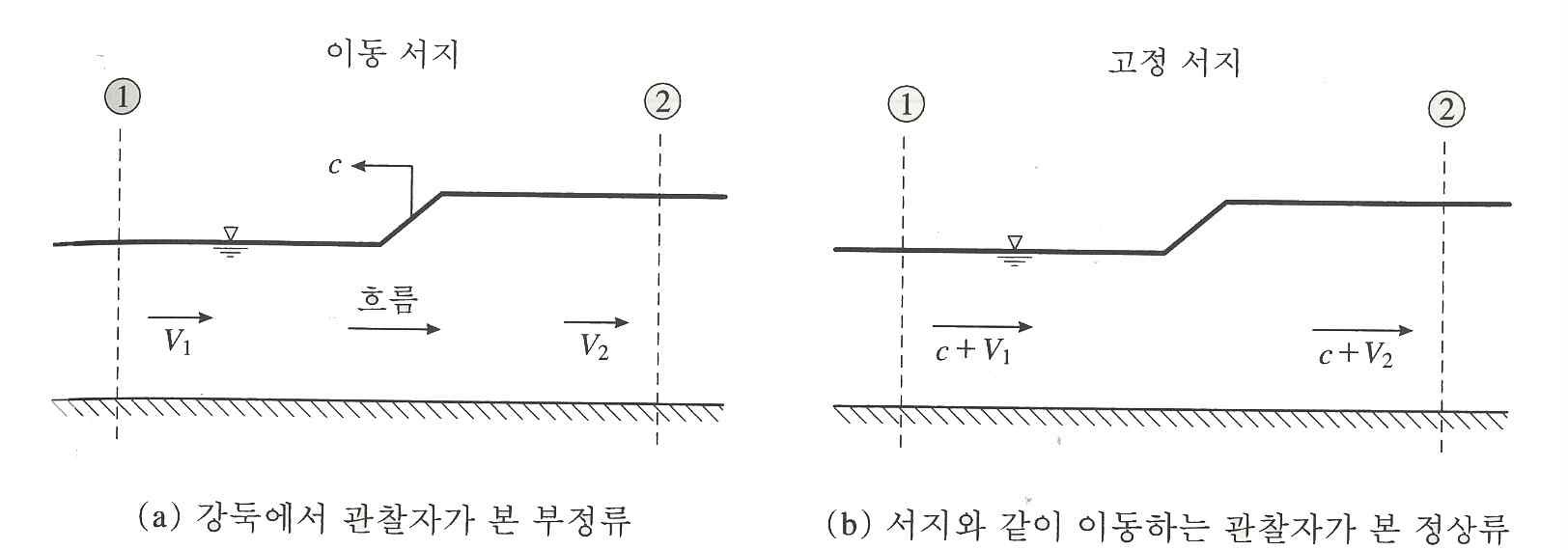 그림 6.49 부정류의 분류