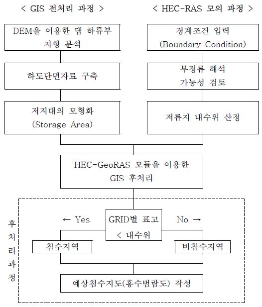 그림 6.50 홍수해석 모형을 이용한 홍수지도 제작 과정